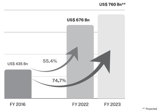 New Foreign Trade Policy 2023 Key Highlights And Innovative