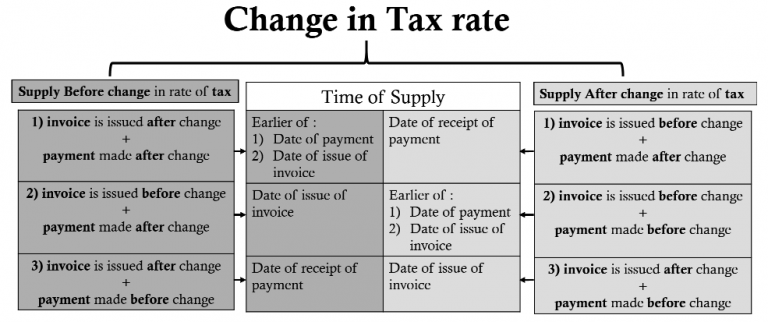 Time & Value of Supply of Goods under GST - Taxmann Blog