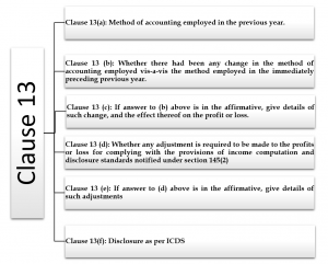 Tax Audit | Detailed Analysis Of Clause 13 And Clause 14 | As Per The ...