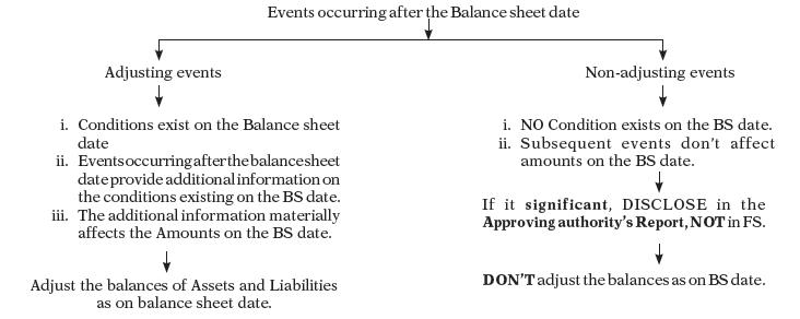 What Are Events After The Balance Sheet Date And How Should They Be 