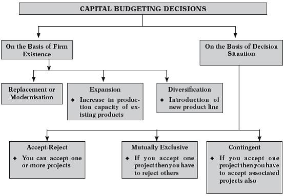 What Is Capital Budgeting Financial Management