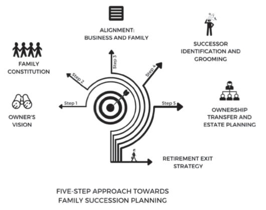 Five-step Approach Towards Family Succession Planning