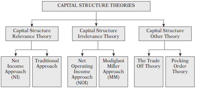  Different Theories Of Capital Structure Guide To Capital Structure 