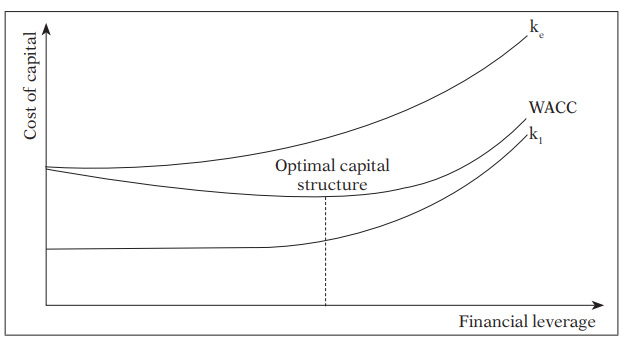 Capital Structure Definition Theories And Approach