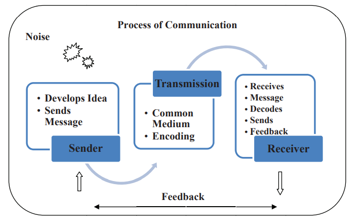 Communication – Meaning, Types and Importance in Business