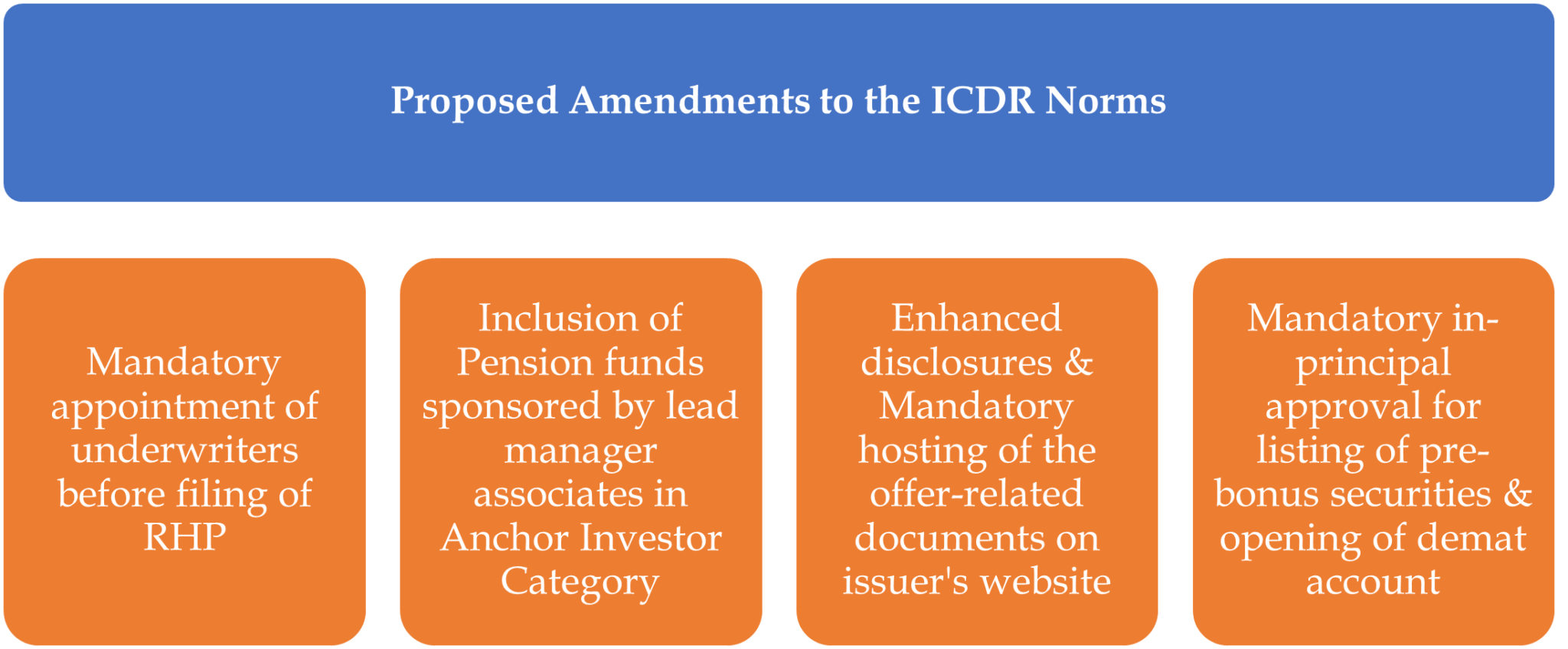 All-about SEBI's Consultation Paper On ICDR Amendments