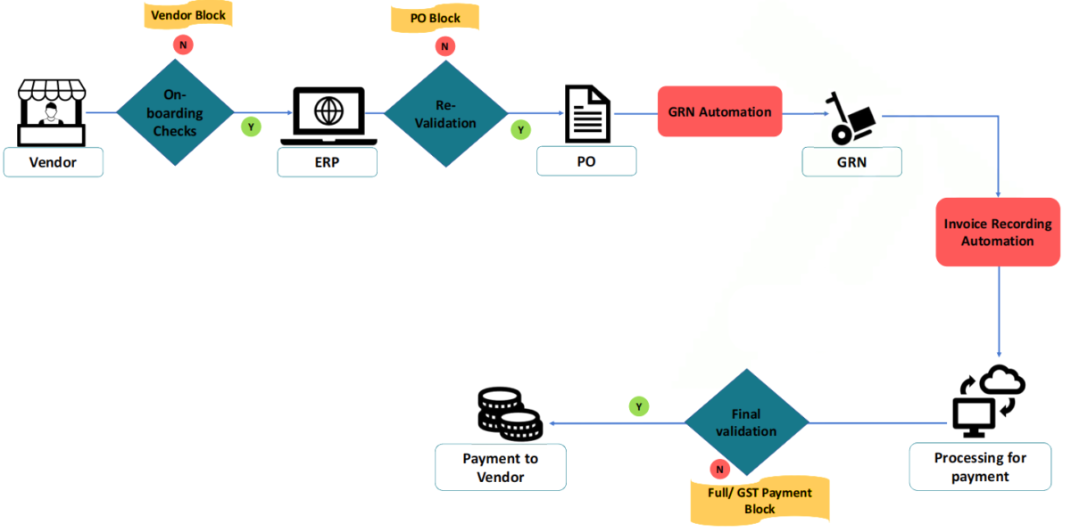 Fate of GST ITC after Retrospective Cancellation of Vendor Registration