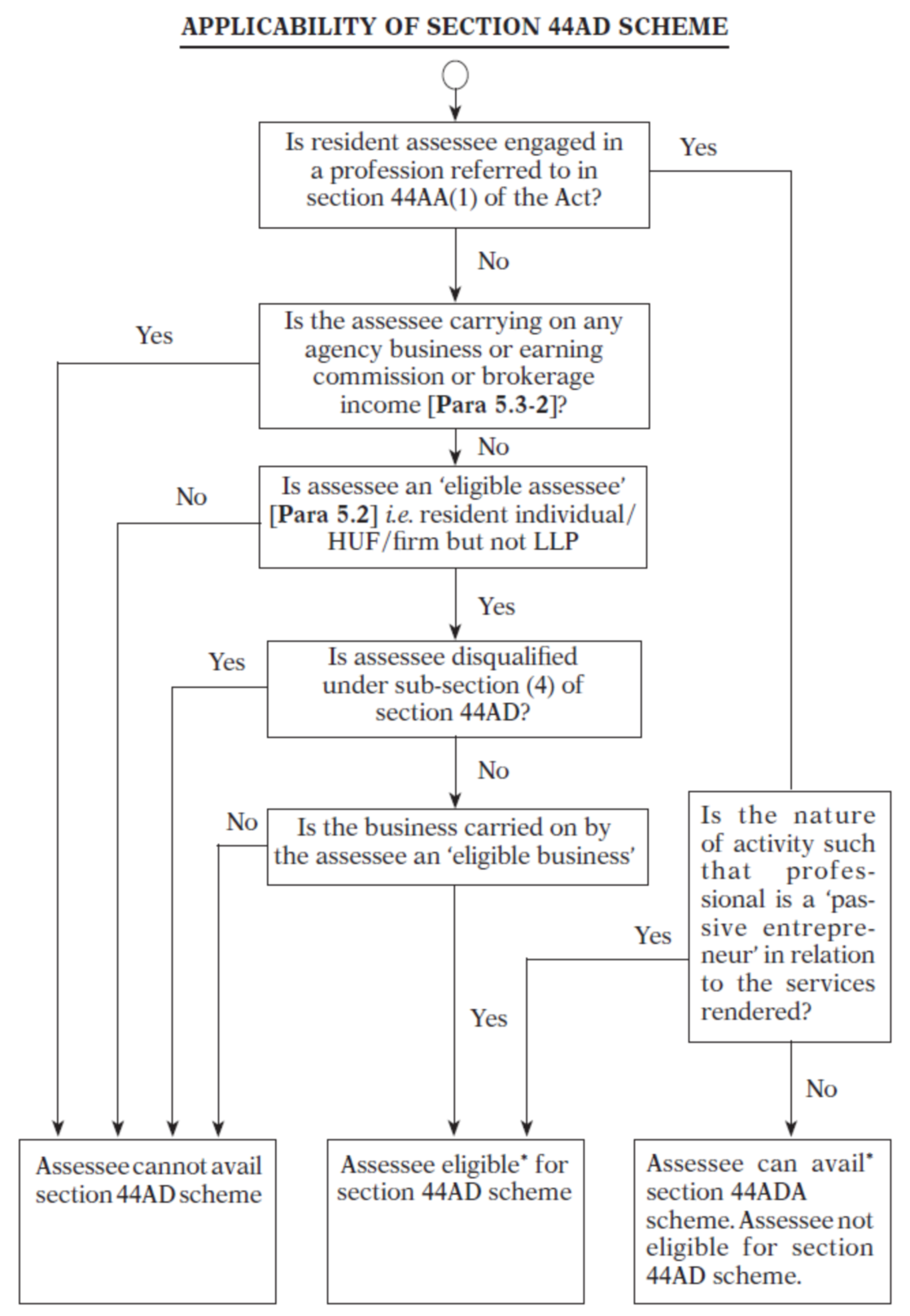 Understanding The Presumptive Tax Regime U S 44AD For Eligible Businesses   Picture1 1 