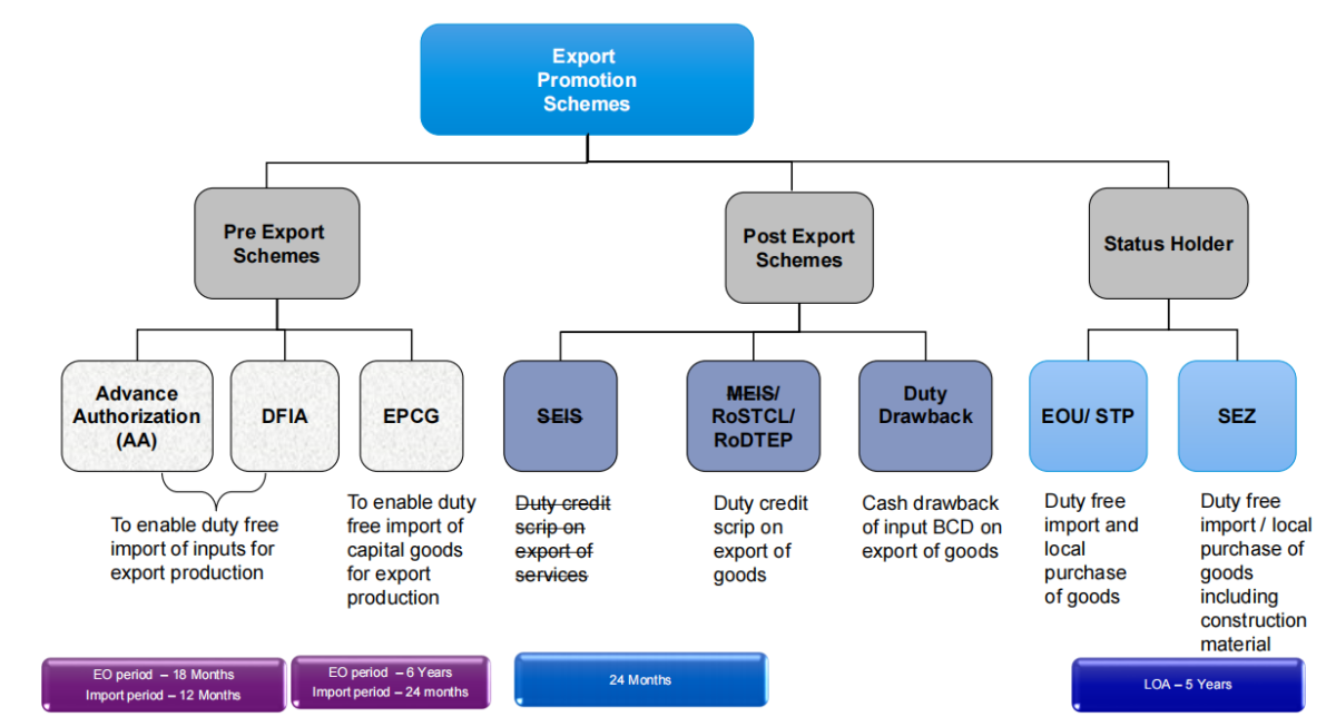 Key Changes in Foreign Trade Policy 2023