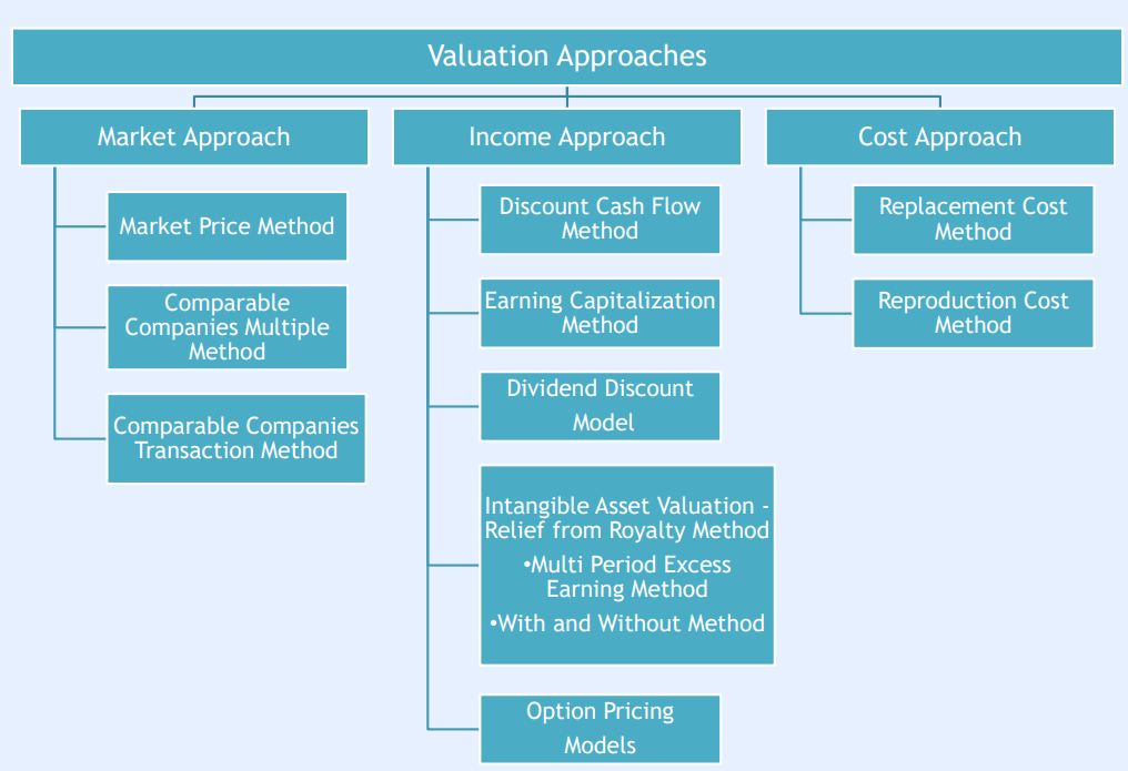 Valuation Process – Approaches