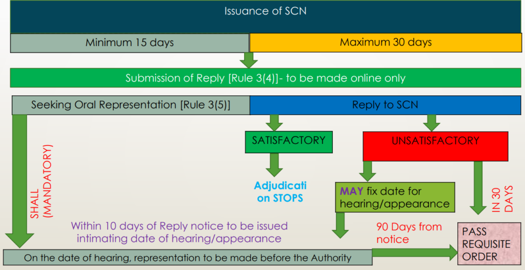 Issuance of SCN 