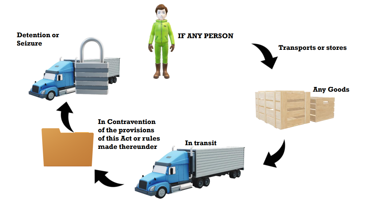Detention, Seizure & Release of Goods and Conveyances in Transit