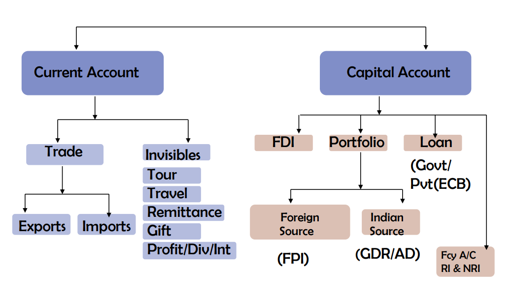 Current And Capital Account Transactions