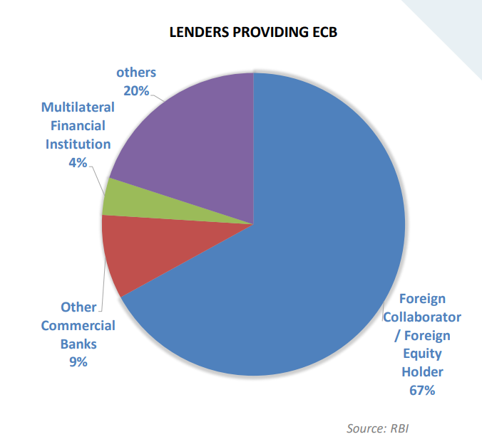 Lenders Providing ECB to Indian Entity