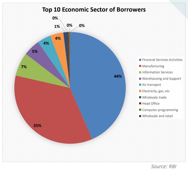 Economic Sectors of Borrowers