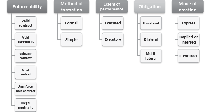 Classification of Contract