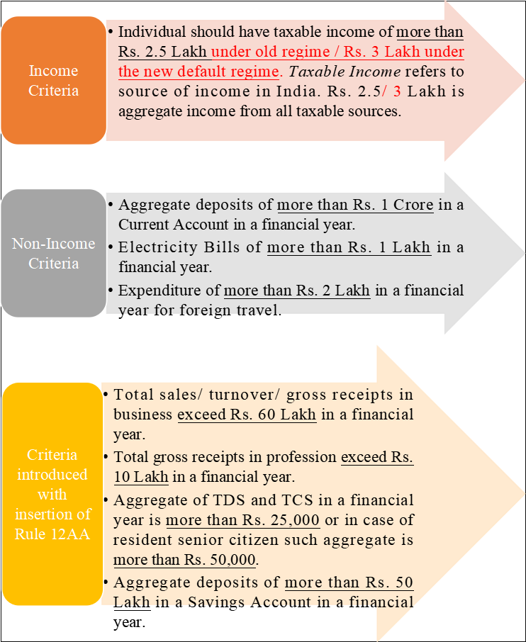 Criteria for NRIs to File Income-tax Return