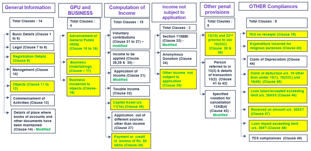 Audit Of Trusts And NGOs In Form 10B & 10BB – FY 2022-23 | AY 2023-24