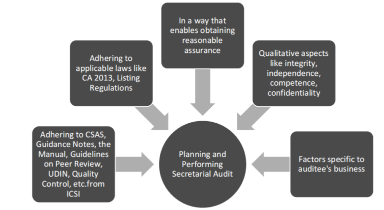 A Comprehensive Guide To Secretarial Audit