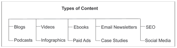 Types of Content