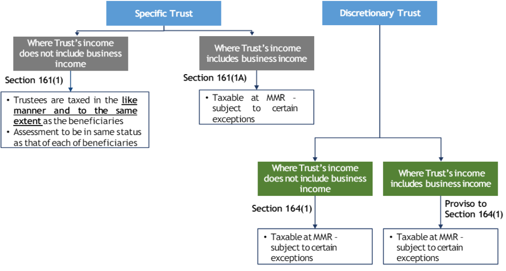 Taxation of Private Trusts