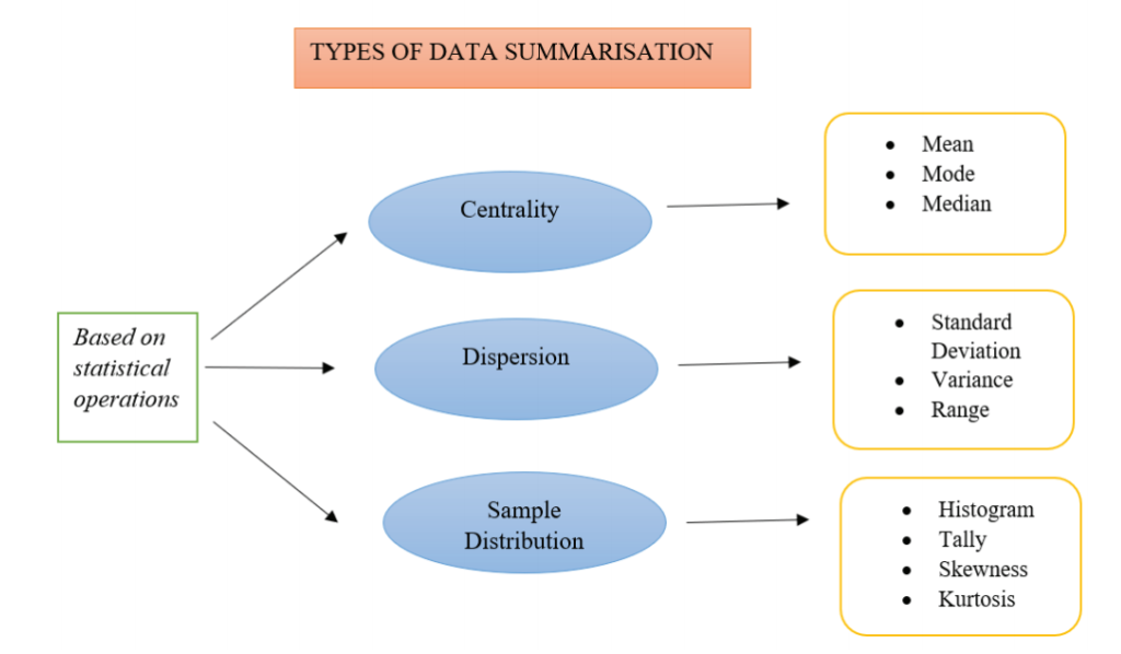 Types of Data Summarisation