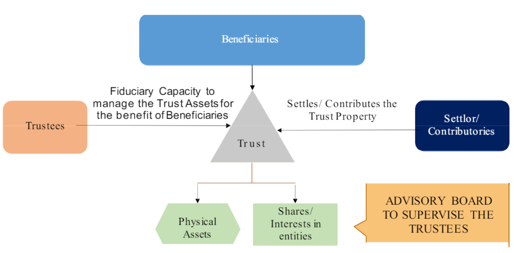 Trust Structure