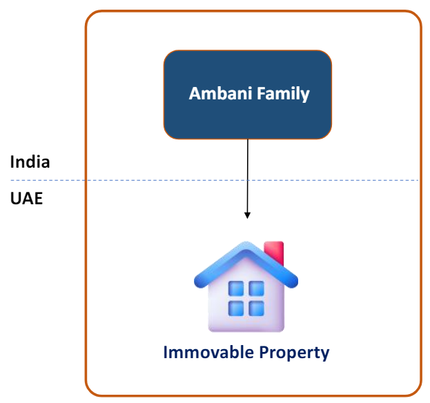 Investment in immovable property abroad under LRS