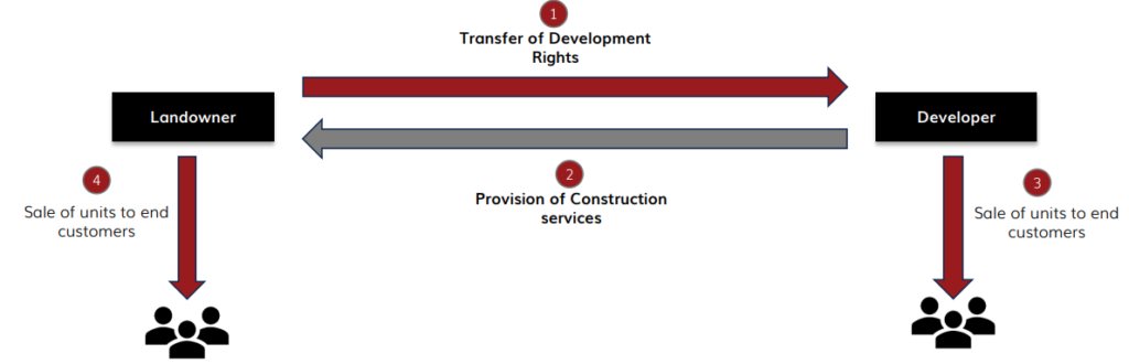 Supplies Involved in a Typical JDA Project