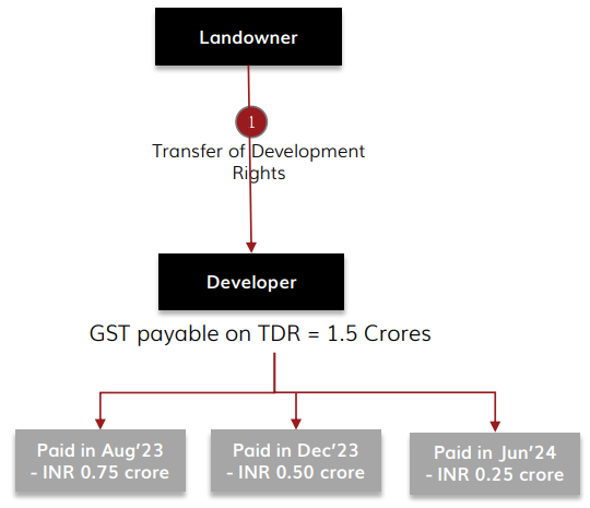 GST on TDR