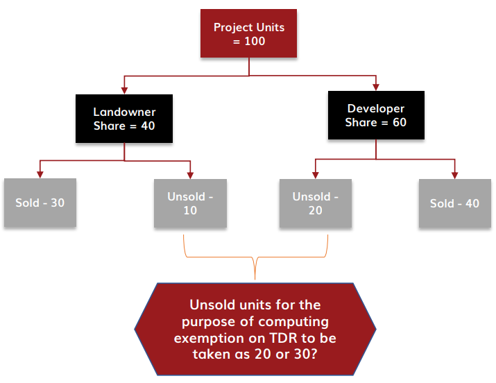 Determination of Unsold Units When Computing GST of TDR