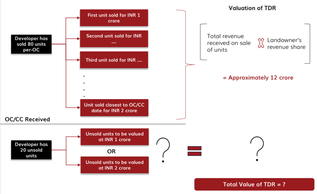 Valuation of Unsold Units in Revenue Share JDA