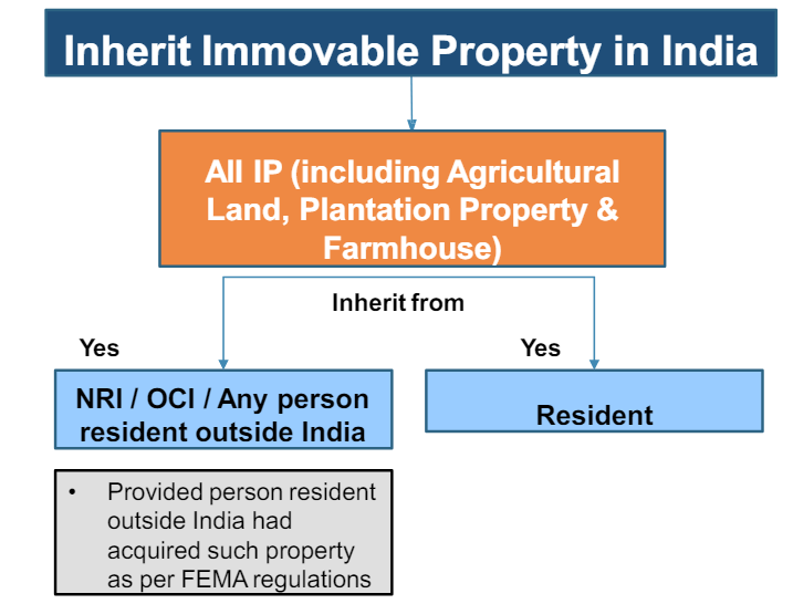 Inheritance of Immovable Property by NRI/OCI