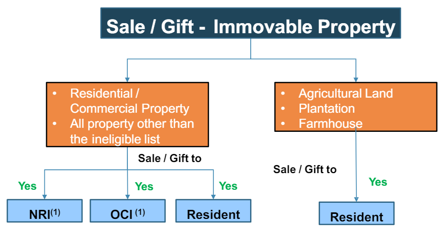 Sale/Gift of Immovable Property by NRI/OCI
