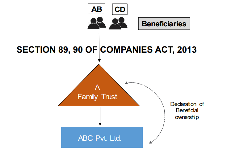 Declaration of Beneficial Ownership