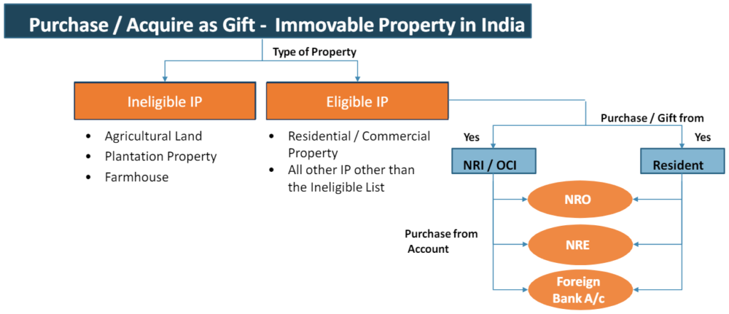 Purchase of Immovable Property by NRI