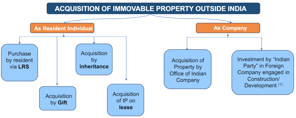 Investment in Immovable Property Outside India