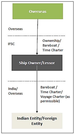 Ship Leasing Structure at IFSC