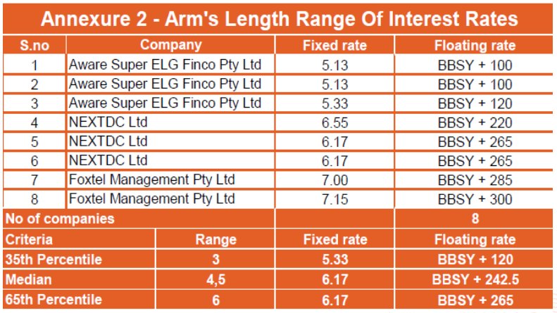 Arm’s length range of Interest rates