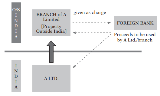 Creation of Charge on Immovable Property Held Outside India by Indian Entity