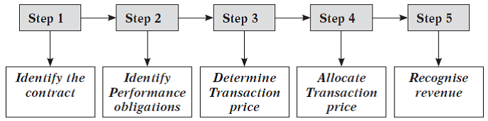 five step model