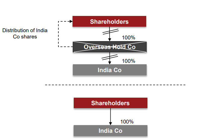 Option 2 – Liquidation of Overseas Hold Company for Reverse Flipping