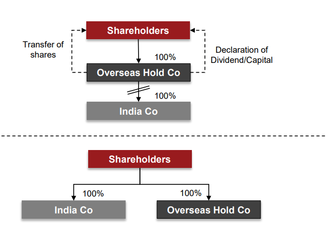 Option 3 – Transfer of Shares of India Company Followed by Dividend/Capital Reduction by Overseas Hold Company for Reverse Flipping