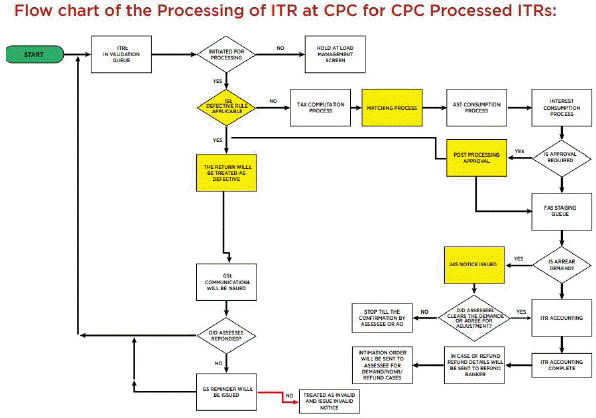 flow chart of processing of return of income by CPC