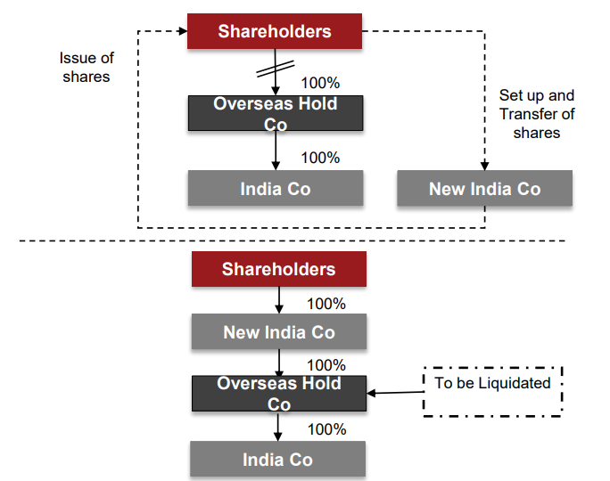 Option 4 – Swap of Shares for Reverse Flipping