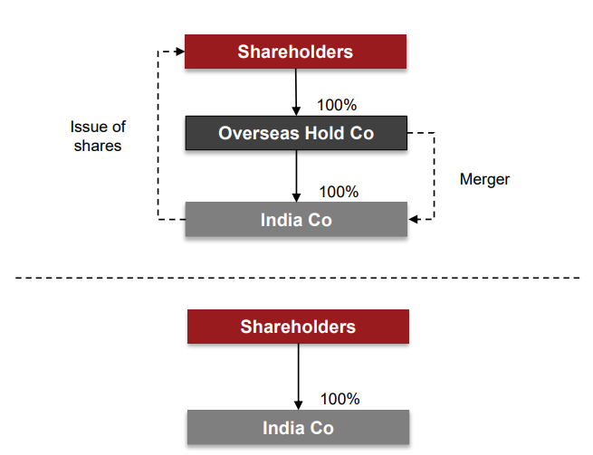 Option 5 – Inbound Merger for Reverse Flipping