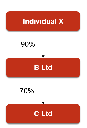 Individual X B Ltd and C Ltd are related parties