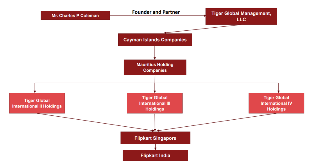 Organisational Structure of Tiger Global International III Holdings