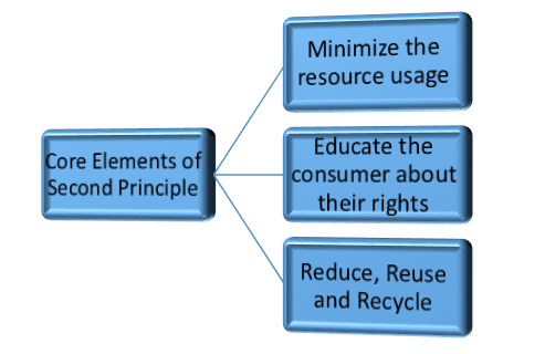 Principle 2 – Safe and Sustainable Goods and Services