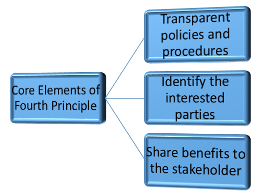 Principle 4 – Respect for Stakeholder's Interest and Responsiveness